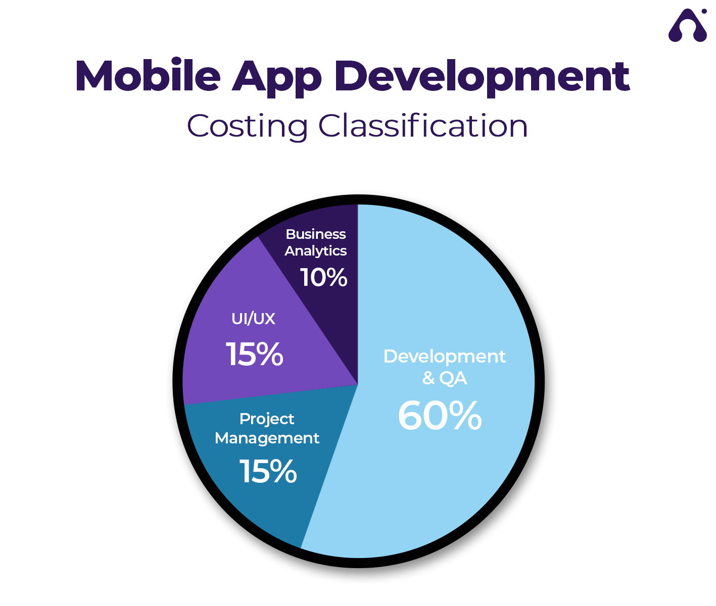 costing clasification of mobile apps