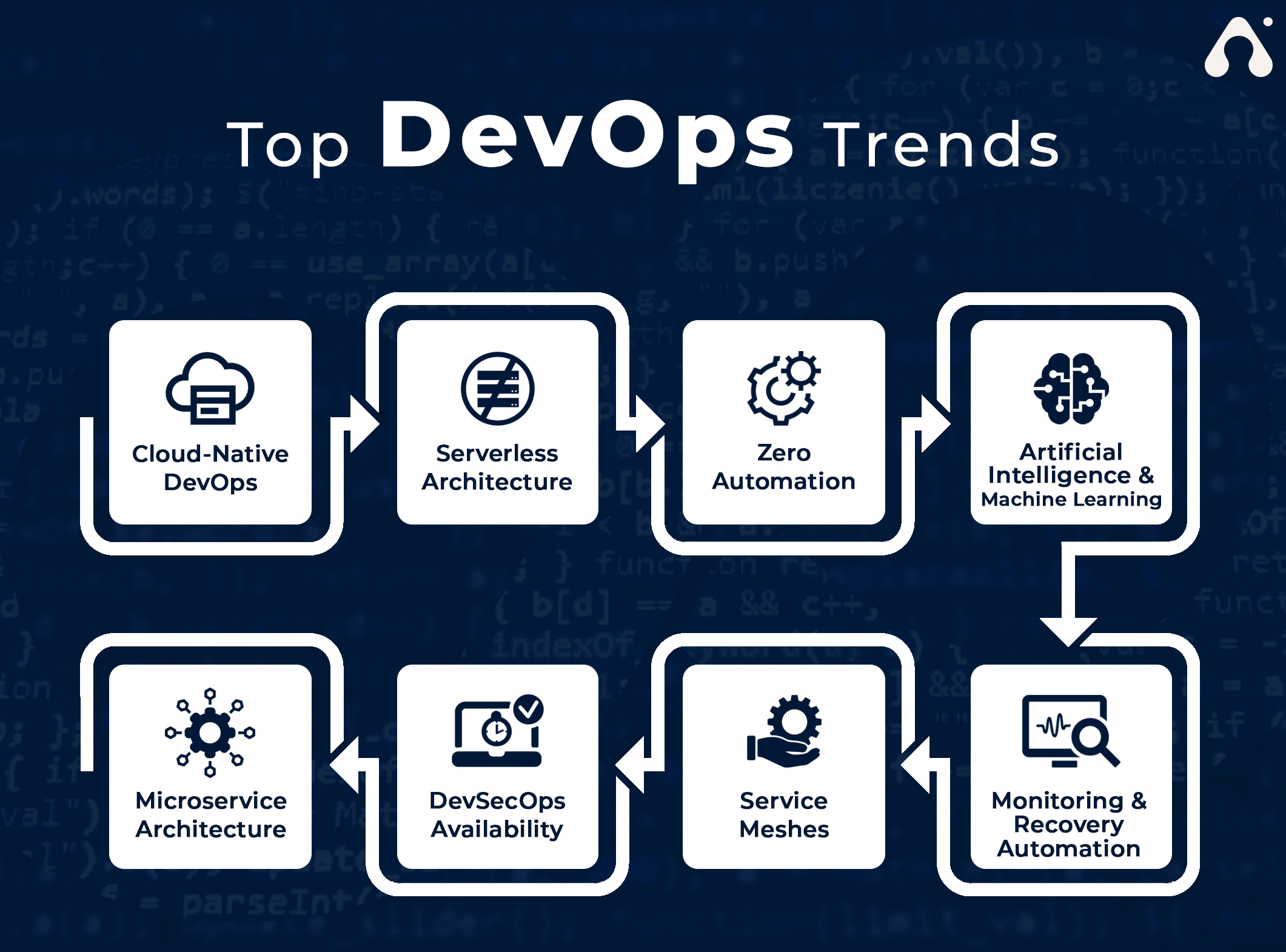 Top Devops Trends For The Year Beyond