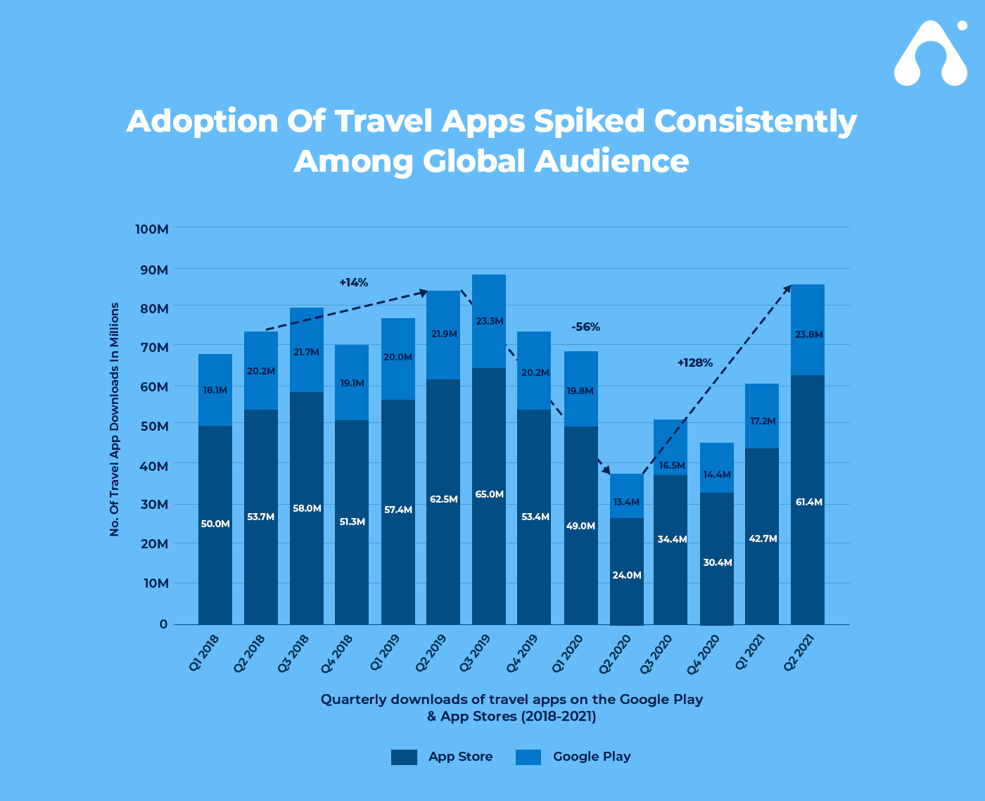 graph of adoption of travel apps spiked consistently among global audience