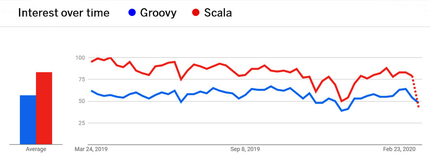 groovy and scala interest with time