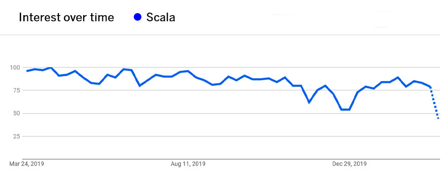 interest over time scala