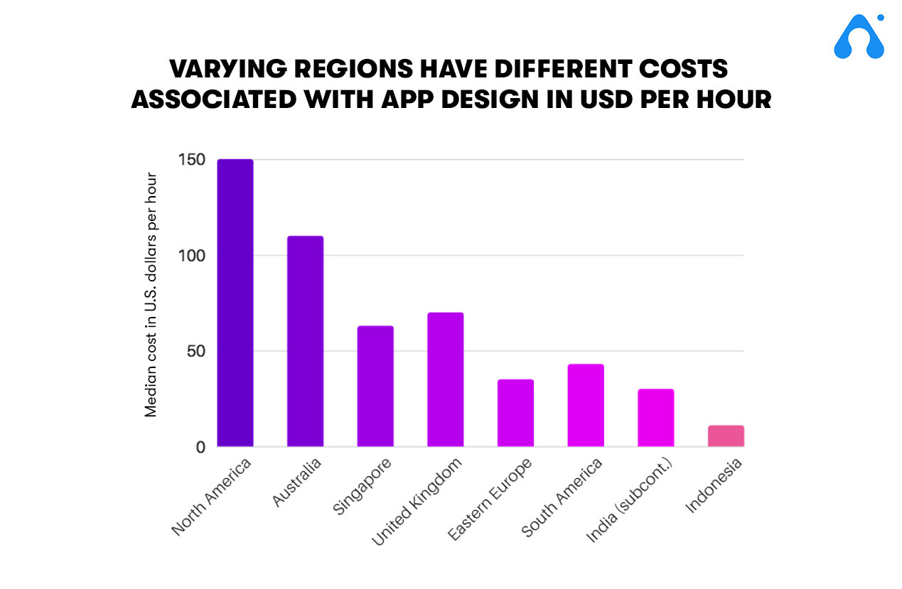 location of a development business may impact pricing graph