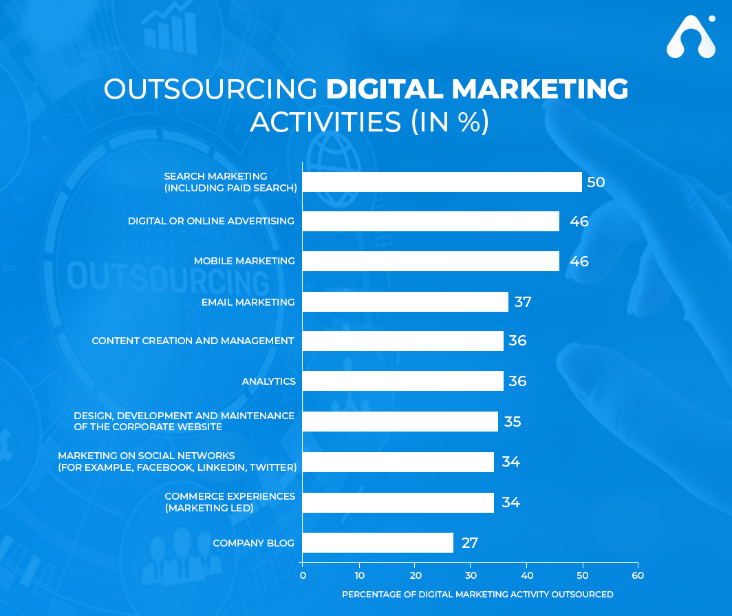 outsourcing digital transformation activities