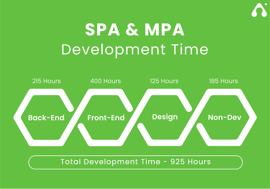 spa and mpa development time