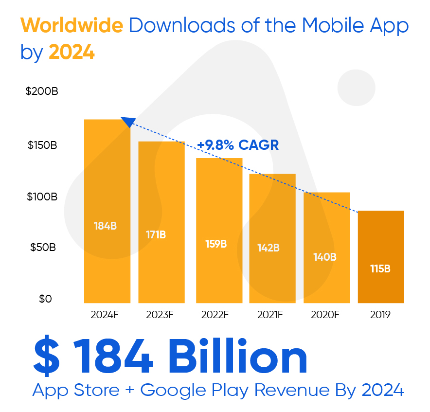 worldwide downloads of mobile apps