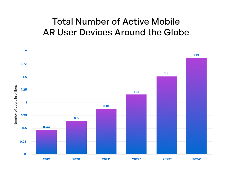 no of active mobile AR user devices around the globe